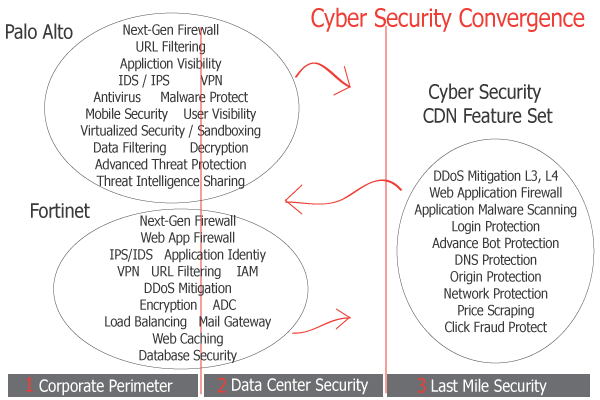 Cyber Security Convergence