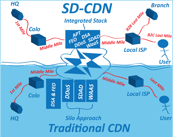 Software Defined Content Delivery Network Diagram