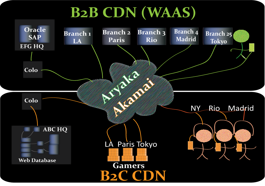 B2B B2C CDN v2