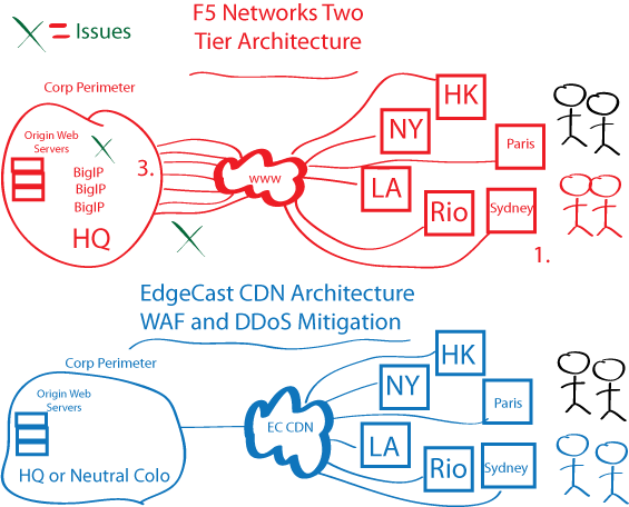EdgeCast vs F5 Network