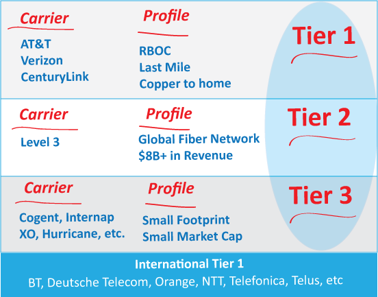 Telco Tiers