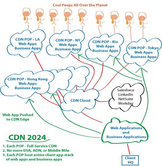 CDN of 2024