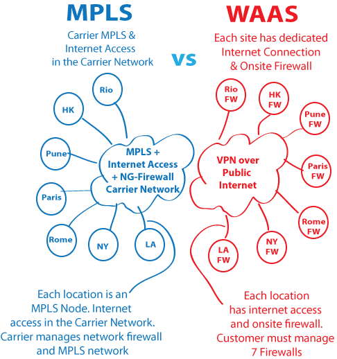 MPLS vs WAAS
