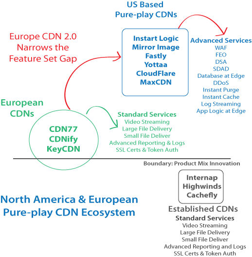 US CDNs vs Europe CDNs