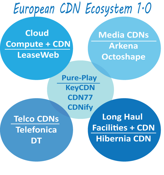 European CDN Ecosystem 1.0