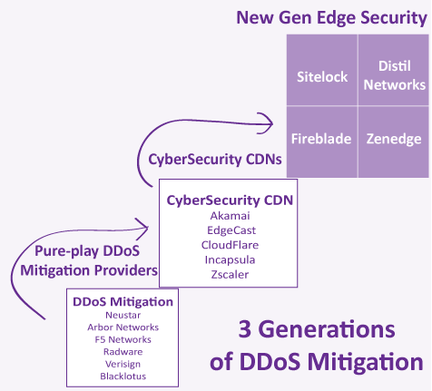 3 Gens of DDoS Mitigation