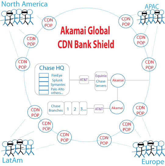 Akamai Bank Shield