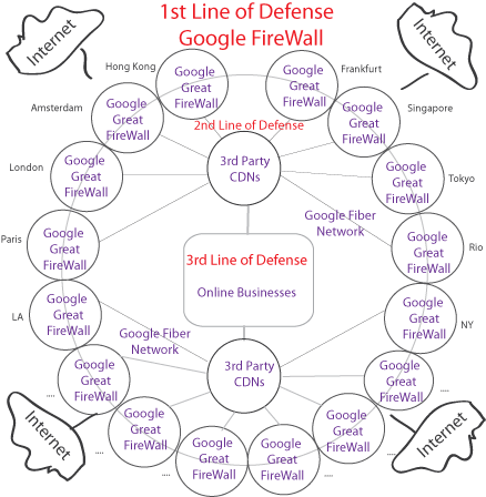 Googles Great Firewall