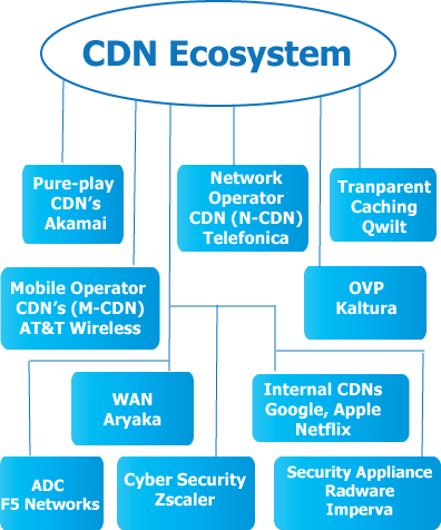 New CDN Ecosystem