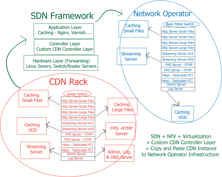 SDN- CDN Framework Diagram