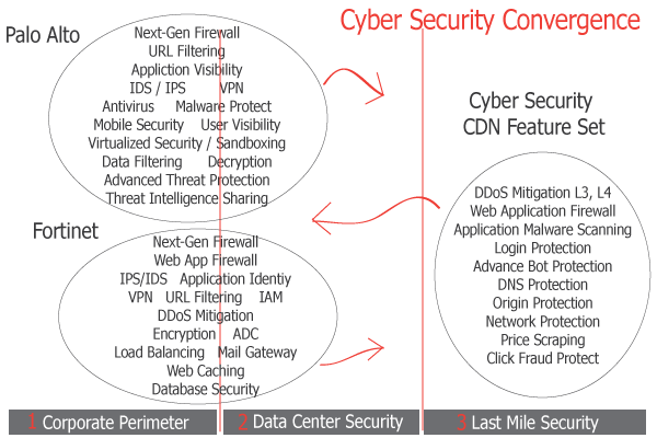Cyber Security Convergence