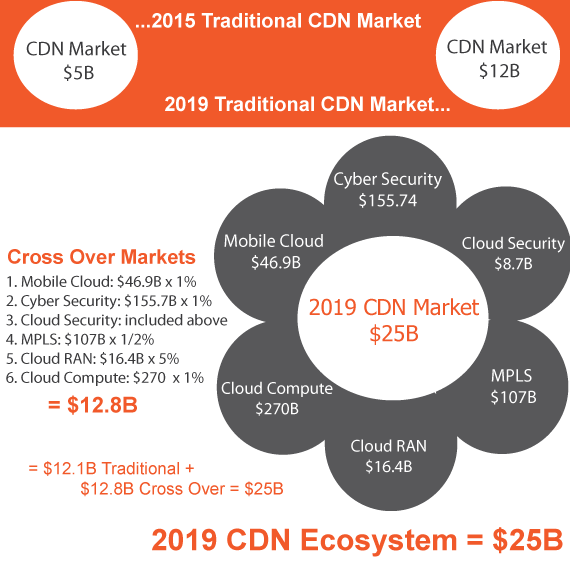 2019 CDN Market