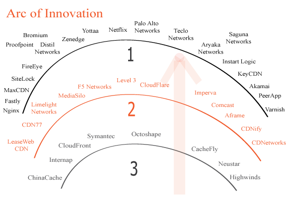CDN Innovation Arc