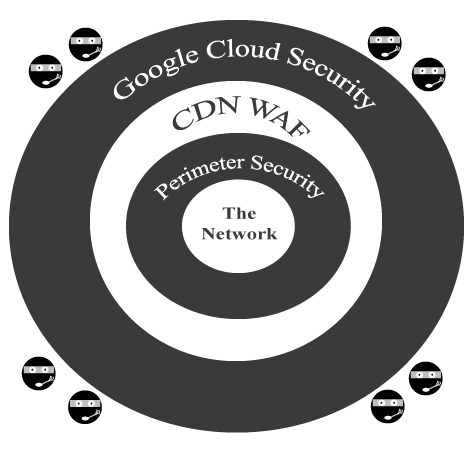 Google-Cloud-Security