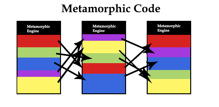 Polymorphic-code2