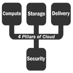 4-Cloud-Pillars