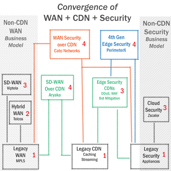 WAN-CDN-Security-Convergence