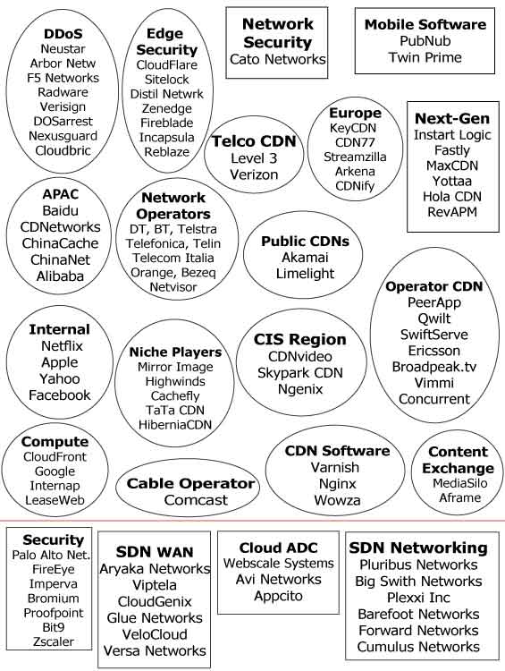 Content Delivery Network Ecosystem