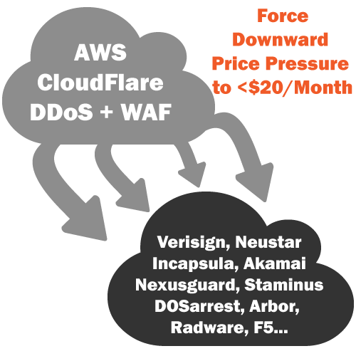 CloudFlare-AWS-CDNs