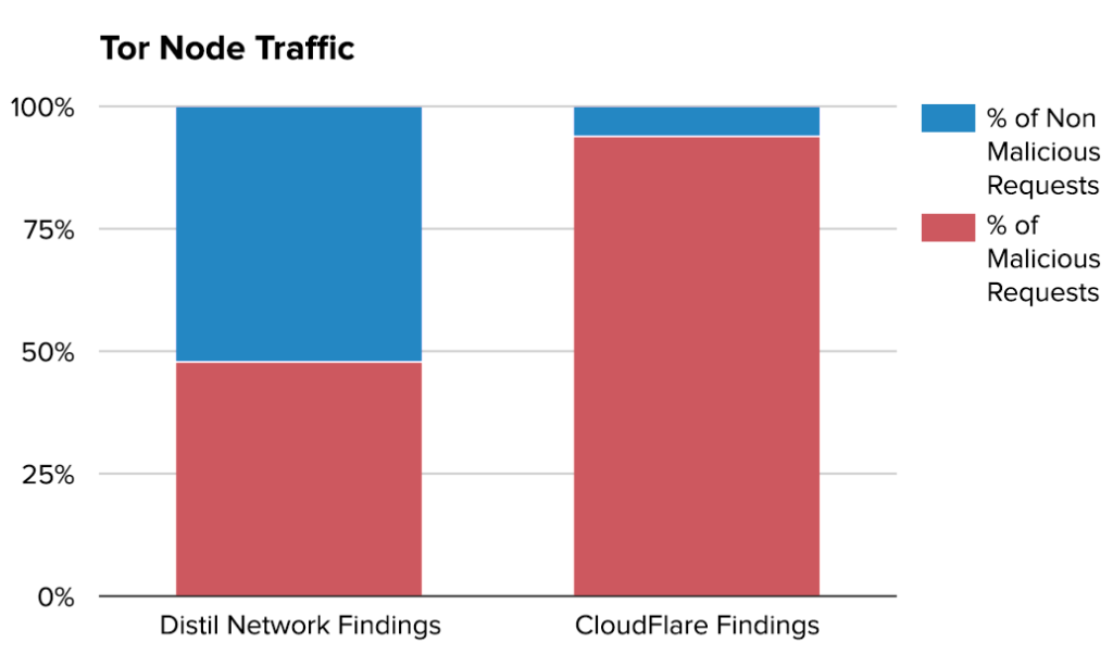 Cloudflare-vs-tor