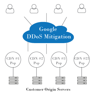 google-ddos-mitigation